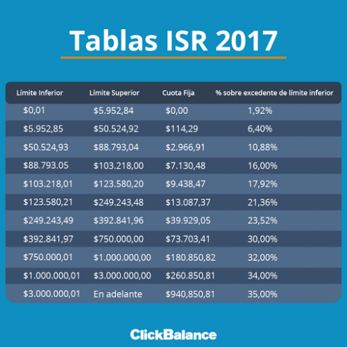 Tablas isr pagos anuales
