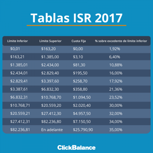 tablas isr pago 10 días