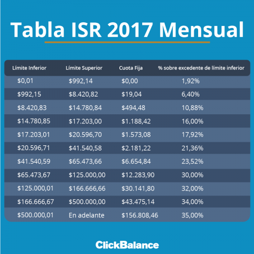 Tablas ISR bimestrales