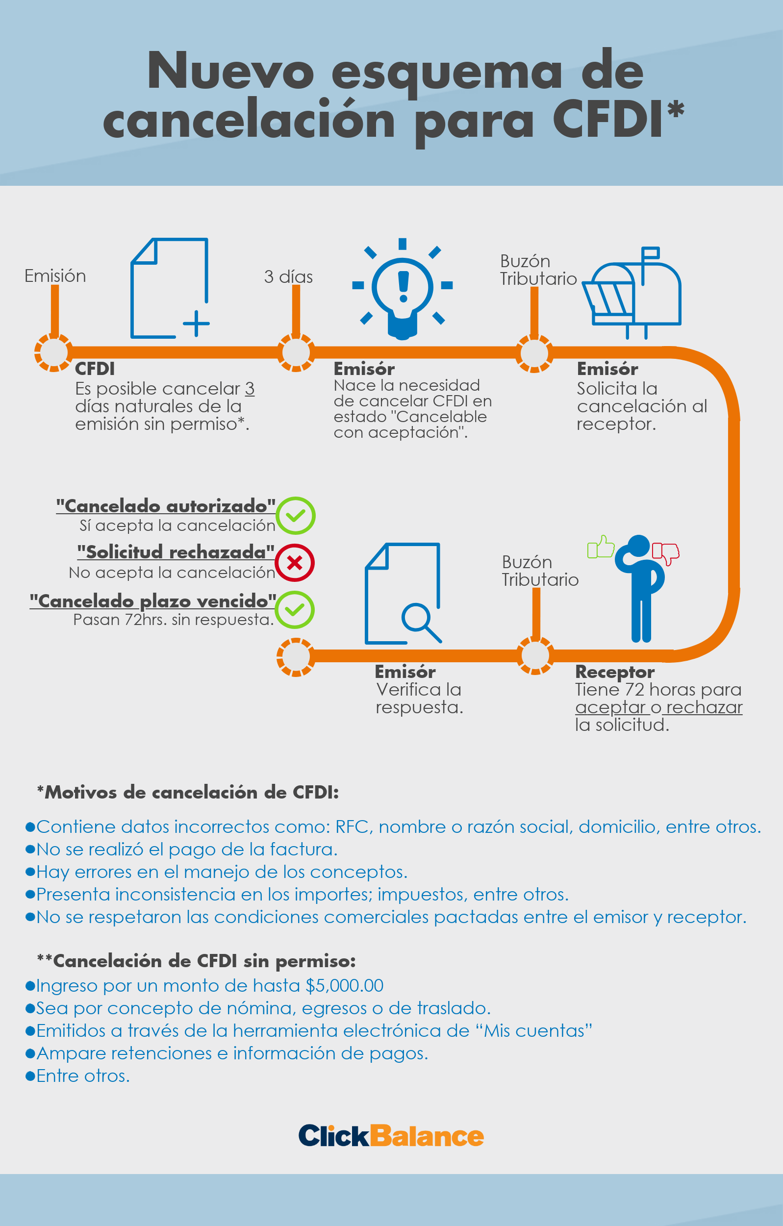 cancelación de facturas electrónicas